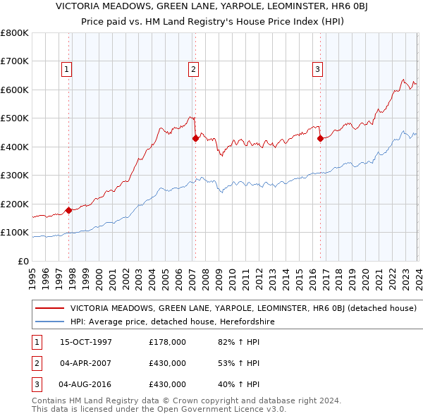 VICTORIA MEADOWS, GREEN LANE, YARPOLE, LEOMINSTER, HR6 0BJ: Price paid vs HM Land Registry's House Price Index