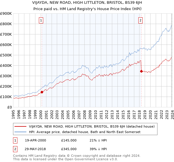 VIJAYDA, NEW ROAD, HIGH LITTLETON, BRISTOL, BS39 6JH: Price paid vs HM Land Registry's House Price Index
