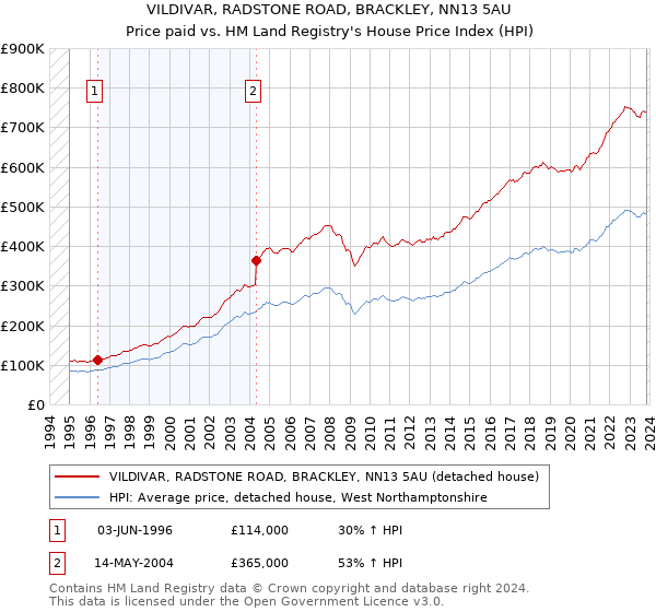 VILDIVAR, RADSTONE ROAD, BRACKLEY, NN13 5AU: Price paid vs HM Land Registry's House Price Index