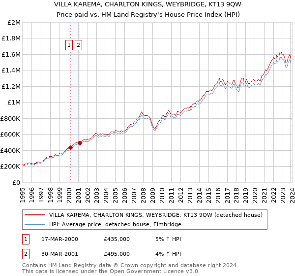 VILLA KAREMA, CHARLTON KINGS, WEYBRIDGE, KT13 9QW: Price paid vs HM Land Registry's House Price Index