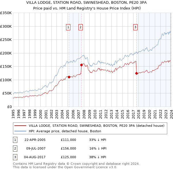 VILLA LODGE, STATION ROAD, SWINESHEAD, BOSTON, PE20 3PA: Price paid vs HM Land Registry's House Price Index