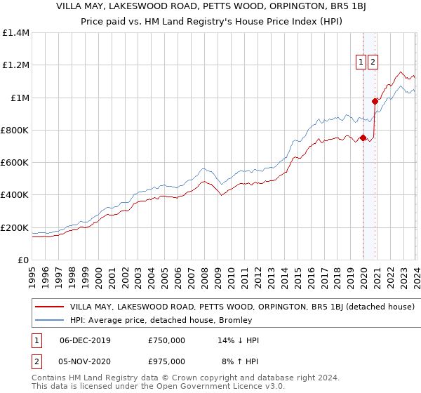 VILLA MAY, LAKESWOOD ROAD, PETTS WOOD, ORPINGTON, BR5 1BJ: Price paid vs HM Land Registry's House Price Index