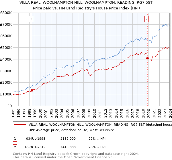 VILLA REAL, WOOLHAMPTON HILL, WOOLHAMPTON, READING, RG7 5ST: Price paid vs HM Land Registry's House Price Index