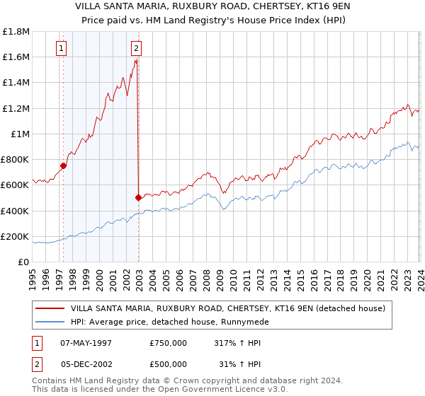 VILLA SANTA MARIA, RUXBURY ROAD, CHERTSEY, KT16 9EN: Price paid vs HM Land Registry's House Price Index