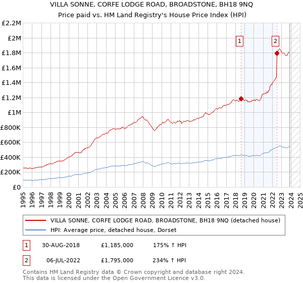 VILLA SONNE, CORFE LODGE ROAD, BROADSTONE, BH18 9NQ: Price paid vs HM Land Registry's House Price Index