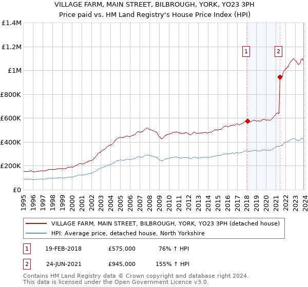 VILLAGE FARM, MAIN STREET, BILBROUGH, YORK, YO23 3PH: Price paid vs HM Land Registry's House Price Index