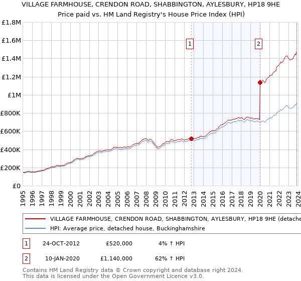 VILLAGE FARMHOUSE, CRENDON ROAD, SHABBINGTON, AYLESBURY, HP18 9HE: Price paid vs HM Land Registry's House Price Index