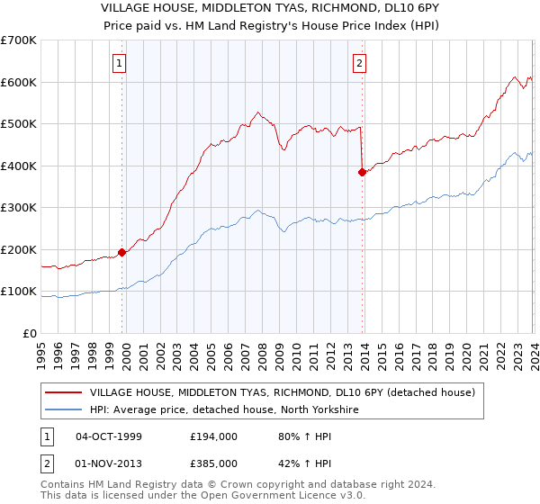 VILLAGE HOUSE, MIDDLETON TYAS, RICHMOND, DL10 6PY: Price paid vs HM Land Registry's House Price Index
