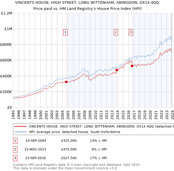 VINCENTS HOUSE, HIGH STREET, LONG WITTENHAM, ABINGDON, OX14 4QQ: Price paid vs HM Land Registry's House Price Index