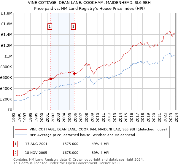 VINE COTTAGE, DEAN LANE, COOKHAM, MAIDENHEAD, SL6 9BH: Price paid vs HM Land Registry's House Price Index