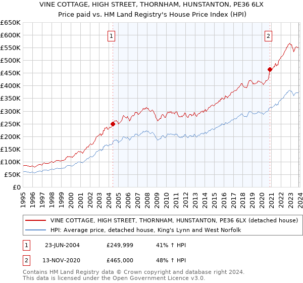 VINE COTTAGE, HIGH STREET, THORNHAM, HUNSTANTON, PE36 6LX: Price paid vs HM Land Registry's House Price Index
