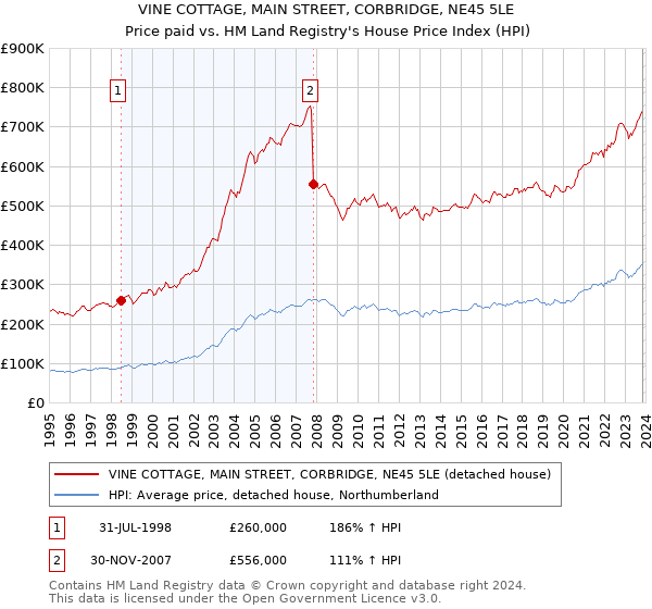 VINE COTTAGE, MAIN STREET, CORBRIDGE, NE45 5LE: Price paid vs HM Land Registry's House Price Index