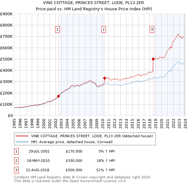 VINE COTTAGE, PRINCES STREET, LOOE, PL13 2ER: Price paid vs HM Land Registry's House Price Index
