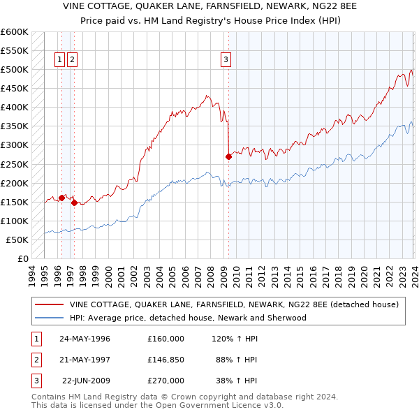 VINE COTTAGE, QUAKER LANE, FARNSFIELD, NEWARK, NG22 8EE: Price paid vs HM Land Registry's House Price Index