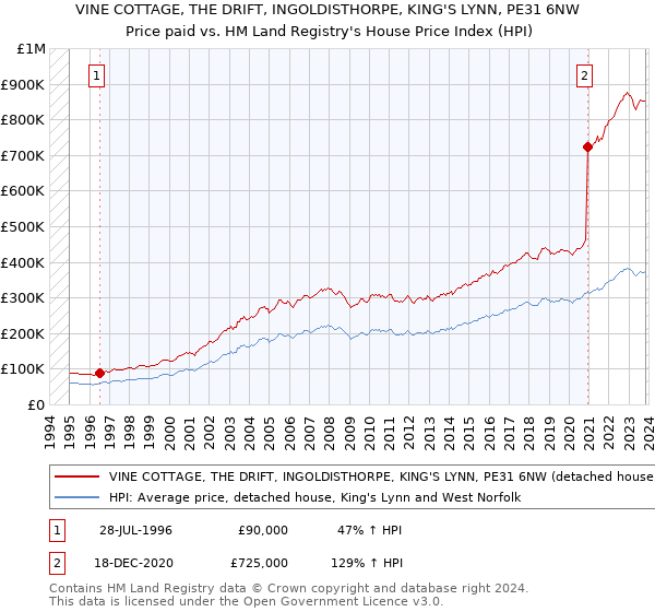VINE COTTAGE, THE DRIFT, INGOLDISTHORPE, KING'S LYNN, PE31 6NW: Price paid vs HM Land Registry's House Price Index