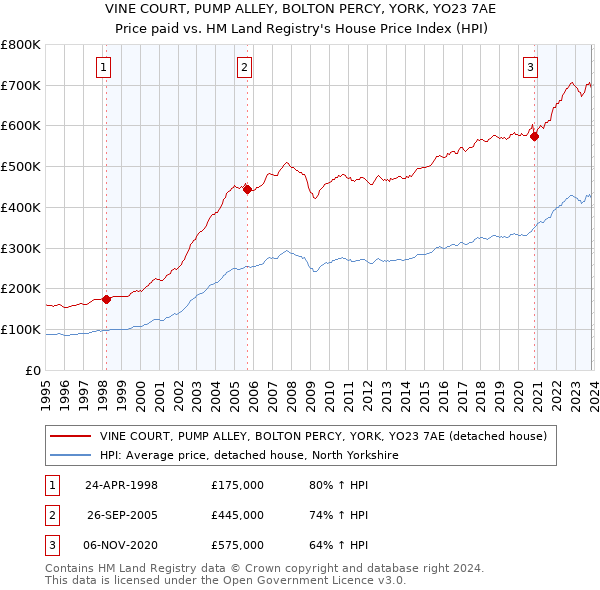 VINE COURT, PUMP ALLEY, BOLTON PERCY, YORK, YO23 7AE: Price paid vs HM Land Registry's House Price Index