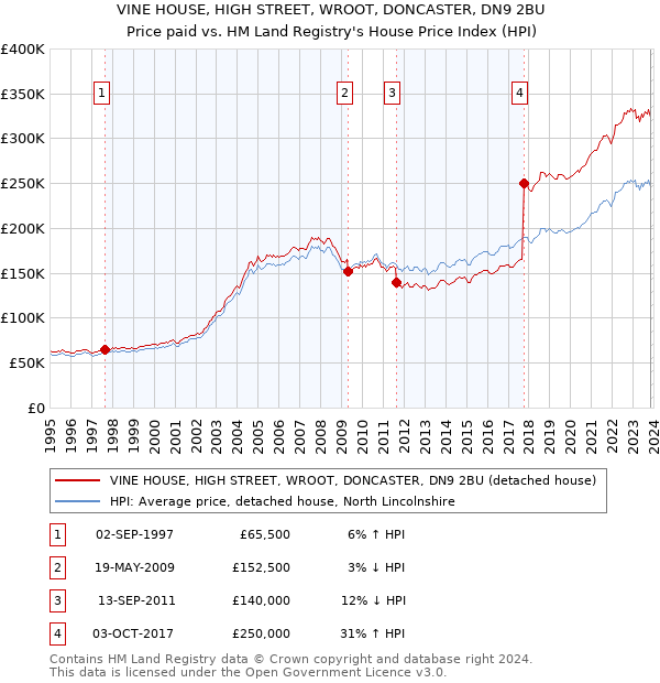 VINE HOUSE, HIGH STREET, WROOT, DONCASTER, DN9 2BU: Price paid vs HM Land Registry's House Price Index