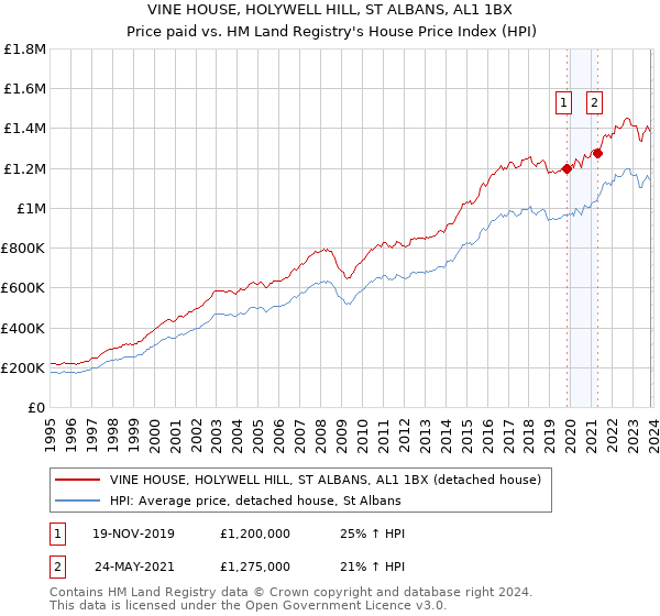 VINE HOUSE, HOLYWELL HILL, ST ALBANS, AL1 1BX: Price paid vs HM Land Registry's House Price Index