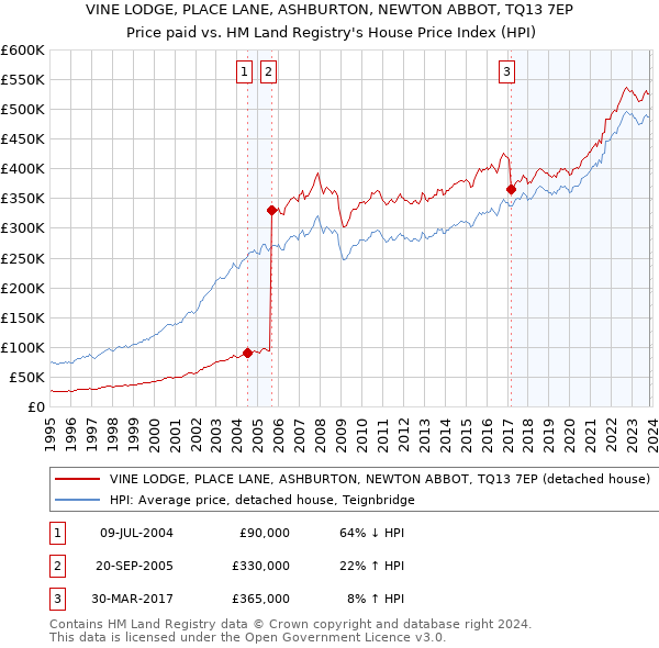 VINE LODGE, PLACE LANE, ASHBURTON, NEWTON ABBOT, TQ13 7EP: Price paid vs HM Land Registry's House Price Index