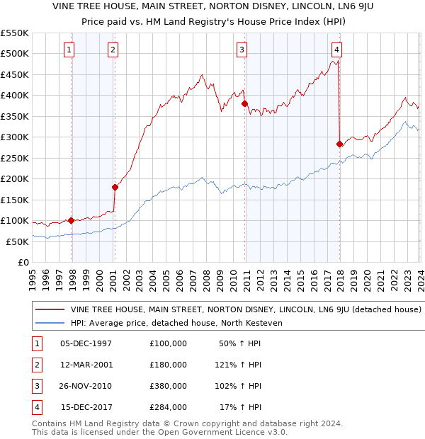 VINE TREE HOUSE, MAIN STREET, NORTON DISNEY, LINCOLN, LN6 9JU: Price paid vs HM Land Registry's House Price Index