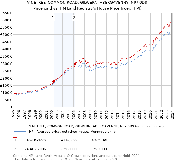 VINETREE, COMMON ROAD, GILWERN, ABERGAVENNY, NP7 0DS: Price paid vs HM Land Registry's House Price Index
