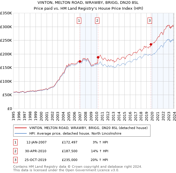 VINTON, MELTON ROAD, WRAWBY, BRIGG, DN20 8SL: Price paid vs HM Land Registry's House Price Index