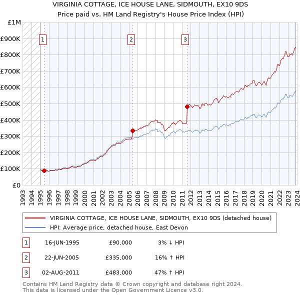 VIRGINIA COTTAGE, ICE HOUSE LANE, SIDMOUTH, EX10 9DS: Price paid vs HM Land Registry's House Price Index