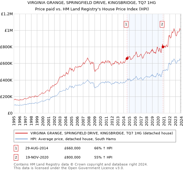 VIRGINIA GRANGE, SPRINGFIELD DRIVE, KINGSBRIDGE, TQ7 1HG: Price paid vs HM Land Registry's House Price Index