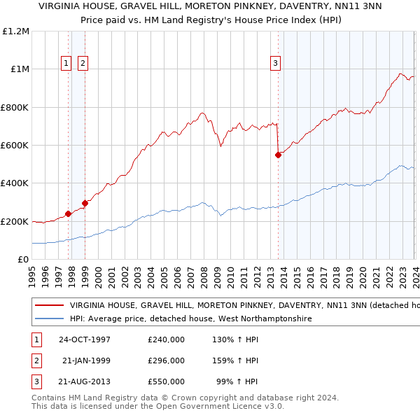 VIRGINIA HOUSE, GRAVEL HILL, MORETON PINKNEY, DAVENTRY, NN11 3NN: Price paid vs HM Land Registry's House Price Index