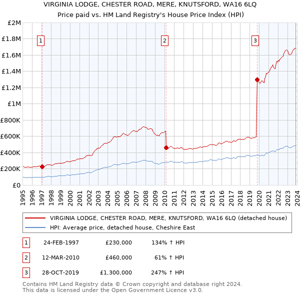 VIRGINIA LODGE, CHESTER ROAD, MERE, KNUTSFORD, WA16 6LQ: Price paid vs HM Land Registry's House Price Index