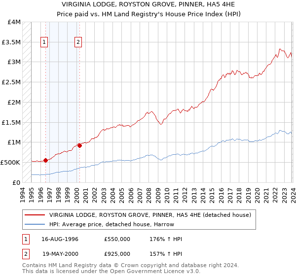 VIRGINIA LODGE, ROYSTON GROVE, PINNER, HA5 4HE: Price paid vs HM Land Registry's House Price Index