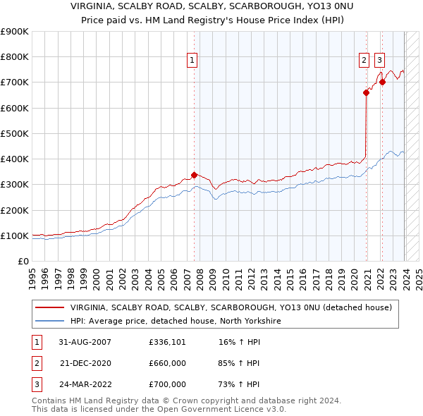 VIRGINIA, SCALBY ROAD, SCALBY, SCARBOROUGH, YO13 0NU: Price paid vs HM Land Registry's House Price Index