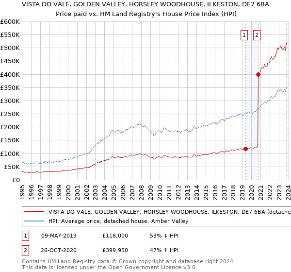 VISTA DO VALE, GOLDEN VALLEY, HORSLEY WOODHOUSE, ILKESTON, DE7 6BA: Price paid vs HM Land Registry's House Price Index