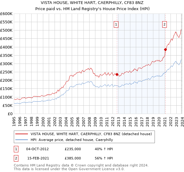 VISTA HOUSE, WHITE HART, CAERPHILLY, CF83 8NZ: Price paid vs HM Land Registry's House Price Index