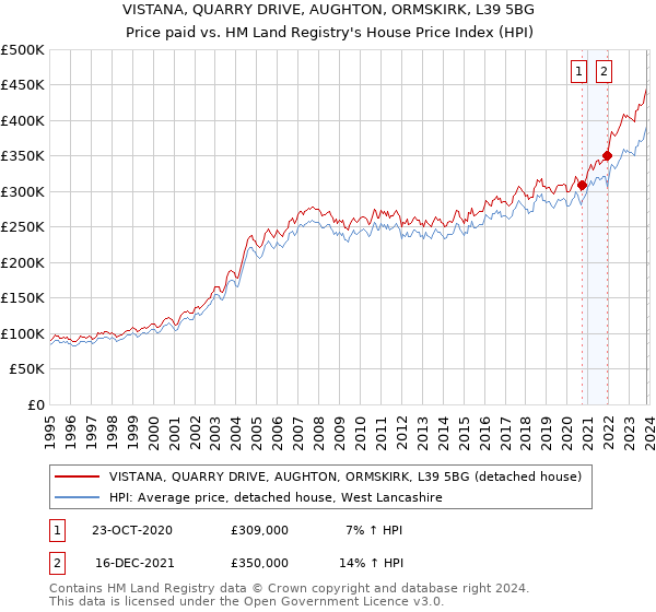 VISTANA, QUARRY DRIVE, AUGHTON, ORMSKIRK, L39 5BG: Price paid vs HM Land Registry's House Price Index