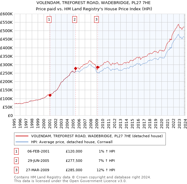 VOLENDAM, TREFOREST ROAD, WADEBRIDGE, PL27 7HE: Price paid vs HM Land Registry's House Price Index