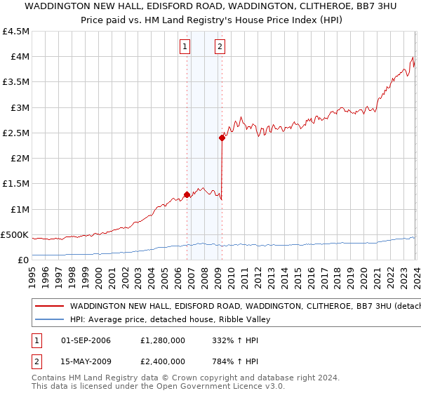 WADDINGTON NEW HALL, EDISFORD ROAD, WADDINGTON, CLITHEROE, BB7 3HU: Price paid vs HM Land Registry's House Price Index