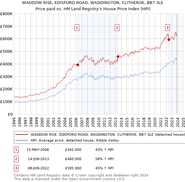 WADDOW RISE, EDISFORD ROAD, WADDINGTON, CLITHEROE, BB7 3LE: Price paid vs HM Land Registry's House Price Index