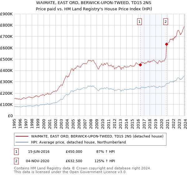 WAIMATE, EAST ORD, BERWICK-UPON-TWEED, TD15 2NS: Price paid vs HM Land Registry's House Price Index