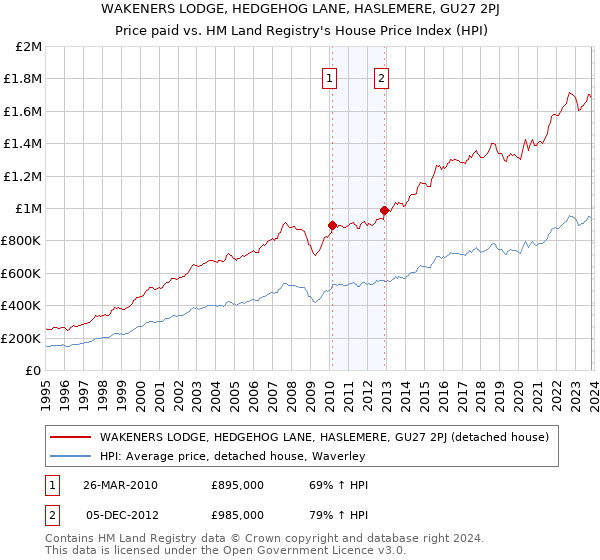 WAKENERS LODGE, HEDGEHOG LANE, HASLEMERE, GU27 2PJ: Price paid vs HM Land Registry's House Price Index