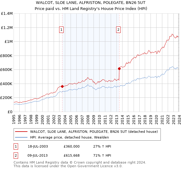 WALCOT, SLOE LANE, ALFRISTON, POLEGATE, BN26 5UT: Price paid vs HM Land Registry's House Price Index