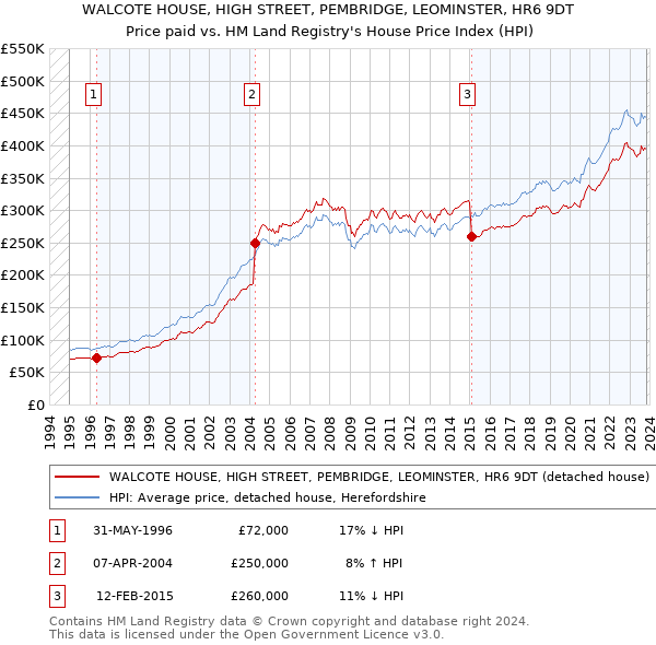WALCOTE HOUSE, HIGH STREET, PEMBRIDGE, LEOMINSTER, HR6 9DT: Price paid vs HM Land Registry's House Price Index