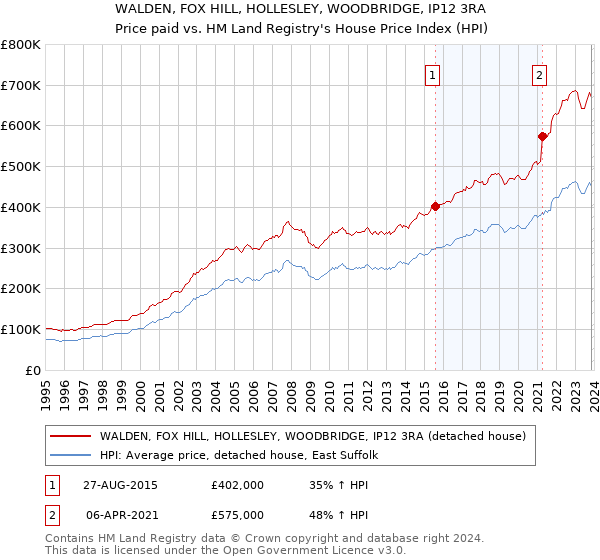 WALDEN, FOX HILL, HOLLESLEY, WOODBRIDGE, IP12 3RA: Price paid vs HM Land Registry's House Price Index