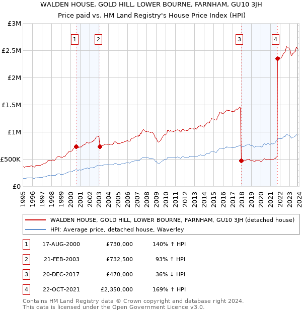 WALDEN HOUSE, GOLD HILL, LOWER BOURNE, FARNHAM, GU10 3JH: Price paid vs HM Land Registry's House Price Index