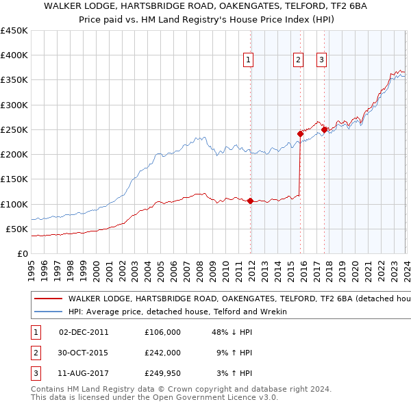 WALKER LODGE, HARTSBRIDGE ROAD, OAKENGATES, TELFORD, TF2 6BA: Price paid vs HM Land Registry's House Price Index