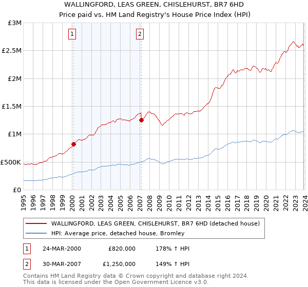 WALLINGFORD, LEAS GREEN, CHISLEHURST, BR7 6HD: Price paid vs HM Land Registry's House Price Index