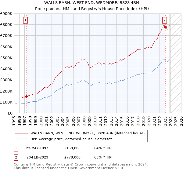 WALLS BARN, WEST END, WEDMORE, BS28 4BN: Price paid vs HM Land Registry's House Price Index