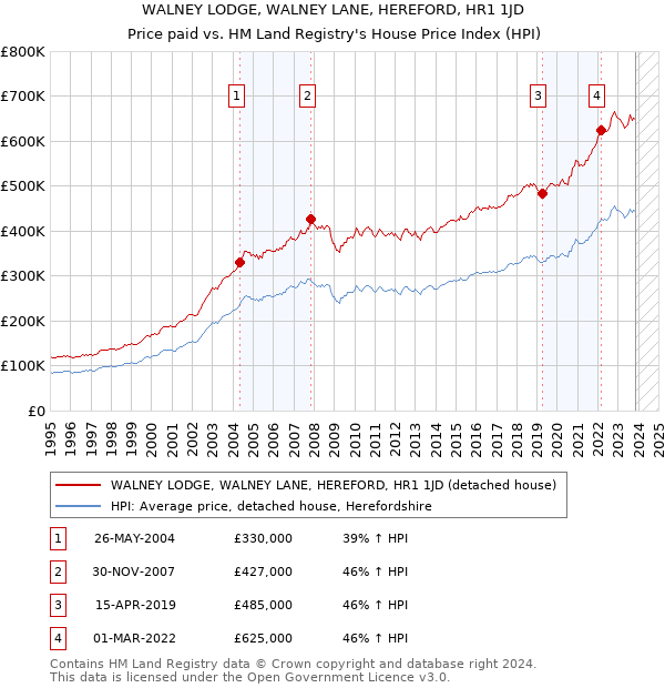 WALNEY LODGE, WALNEY LANE, HEREFORD, HR1 1JD: Price paid vs HM Land Registry's House Price Index