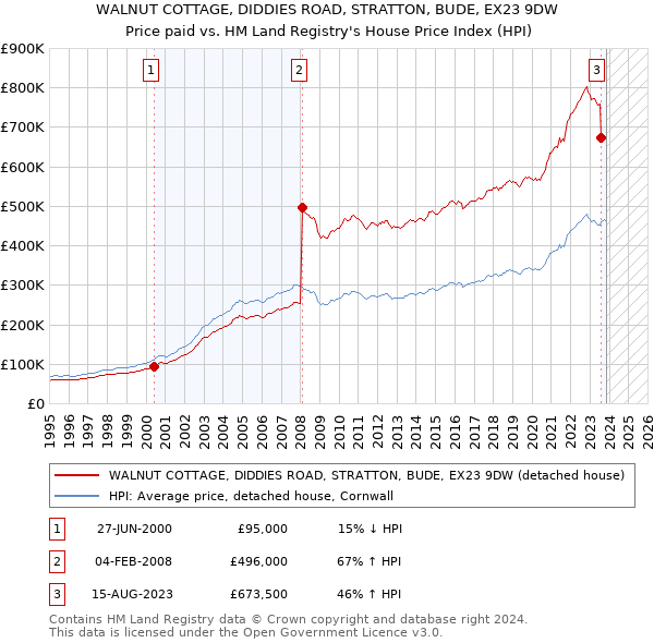 WALNUT COTTAGE, DIDDIES ROAD, STRATTON, BUDE, EX23 9DW: Price paid vs HM Land Registry's House Price Index
