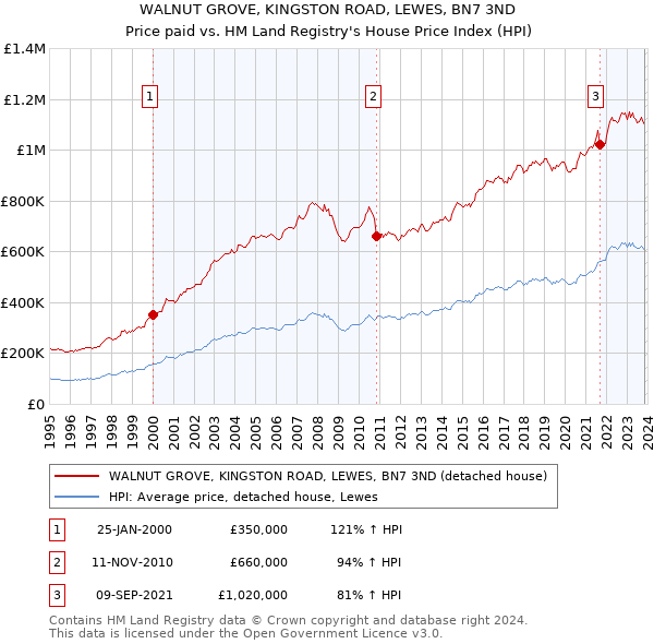 WALNUT GROVE, KINGSTON ROAD, LEWES, BN7 3ND: Price paid vs HM Land Registry's House Price Index